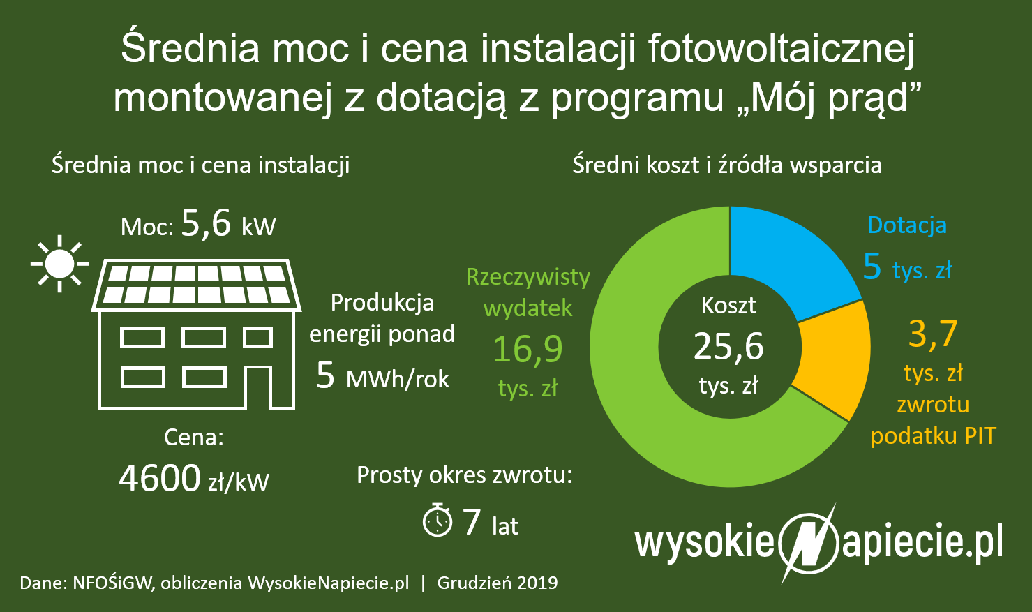 Koszt instalacji PV infografika kosztowa z programem "Mój Prąd"