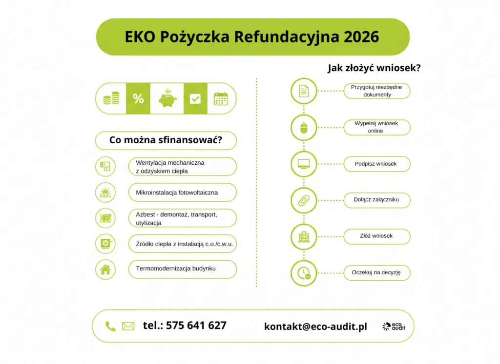 Infografika EKO Pożyczka Refundacyjna 2026 – schemat pokazujący możliwe inwestycje do sfinansowania (wentylacja, fotowoltaika, azbest, źródła ciepła, termomodernizacja) oraz 6 kroków składania wniosku