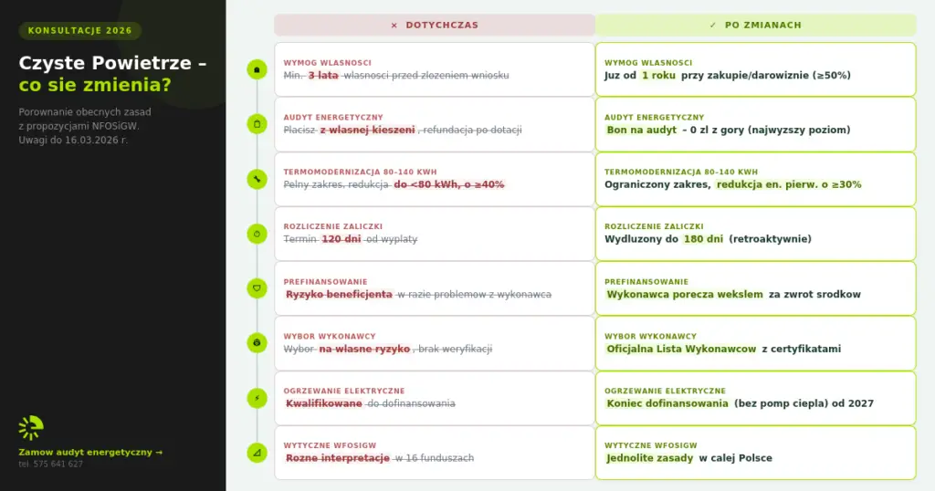 Proponowane zmiany w programie Czyste Powietrze na 2026 rok.