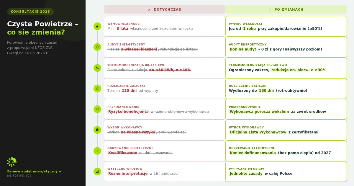 Konsultacje społeczne Czyste Powietrze 2026 – co się zmieni w programie? Kompletny przegląd proponowanych zmian